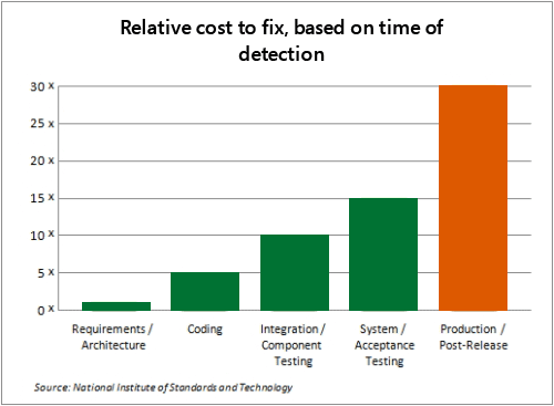 Relative Cost To Fix