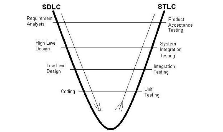 V Model-SDLC-STLC
