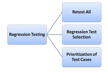 Regression Testing Types