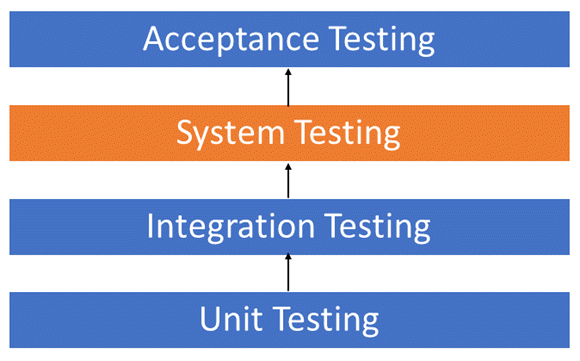 System Testing Hierarchy
