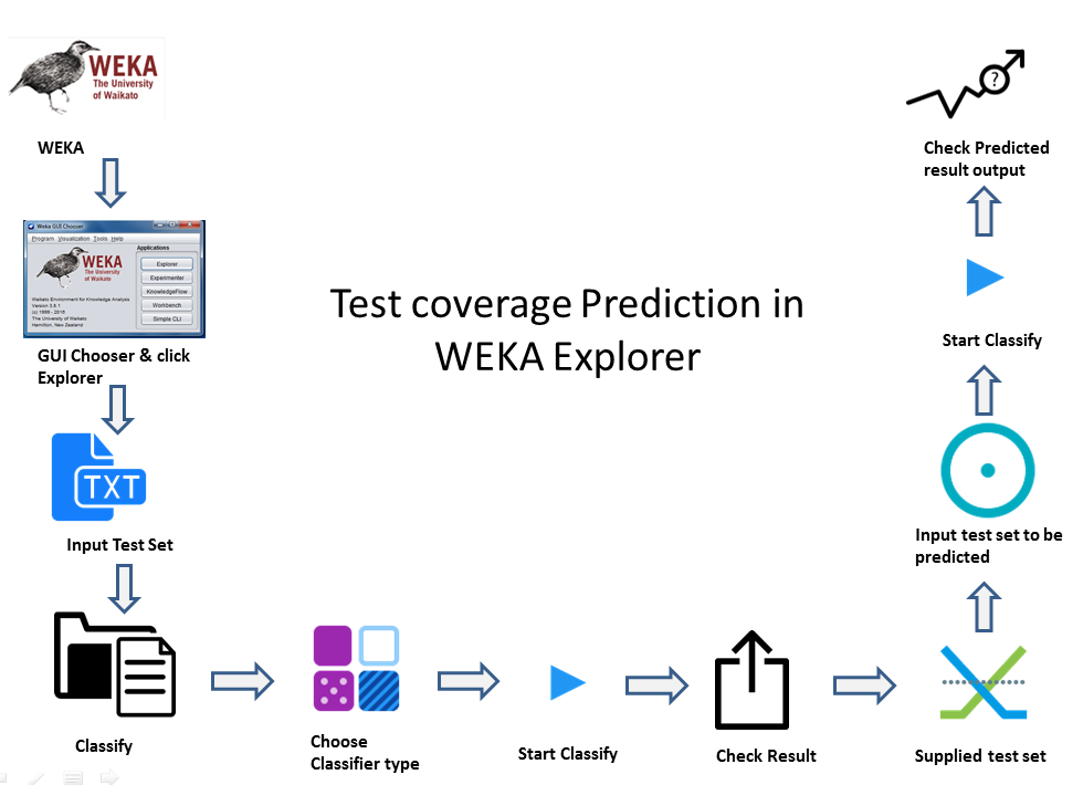 Test Coverage Prediction Flow
