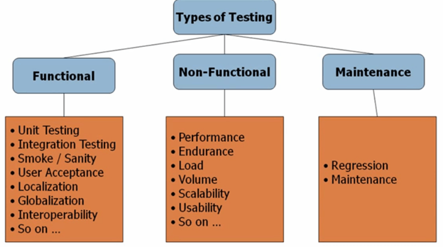 Type of Software Testing