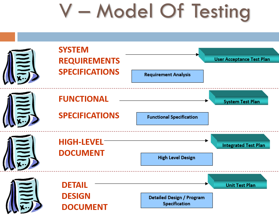 Test-Analysis V Model
